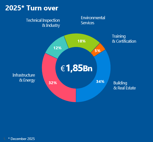 SOCOTEC 2025 turnover